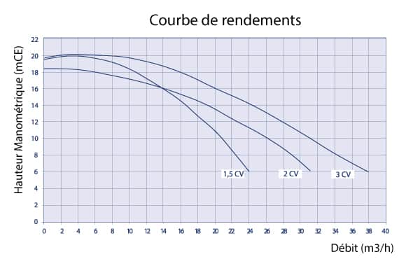 Courbe de rendement pompe piscine ASTRAL GLASS PLUS modèle 1.5 CV 2 CV et 3 CV